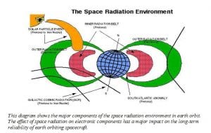 radiation