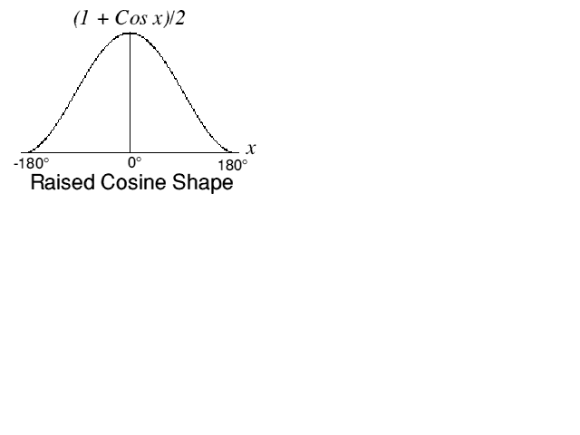  y = (1+COSx)/2 