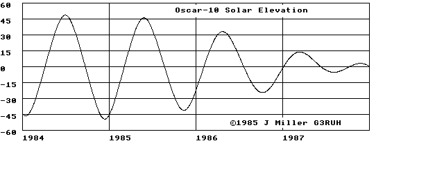  Solar Elevation 