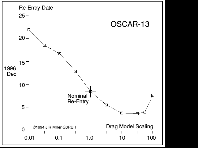  Re-entry date vs. drag 