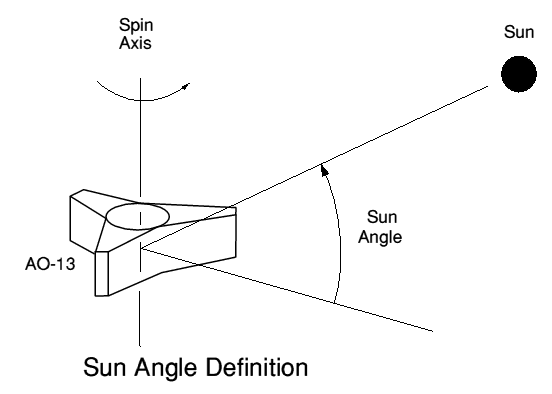  Sun angle 