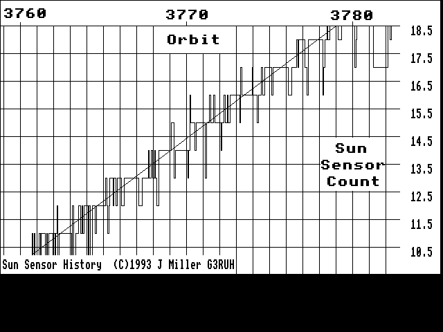  Smoothing Sun data 