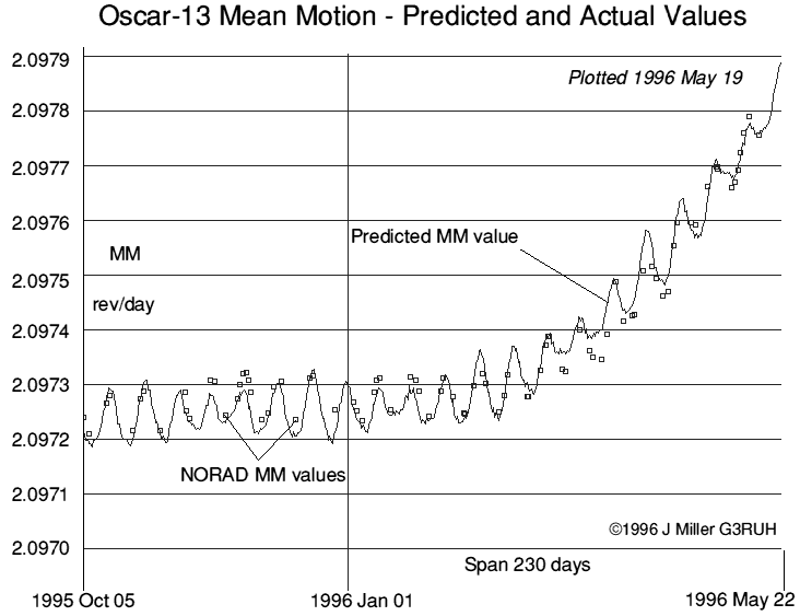  Mean motion plot 