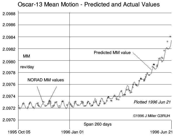 Mean Motion increases ...