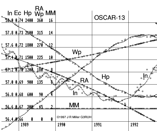 Keplerian element history