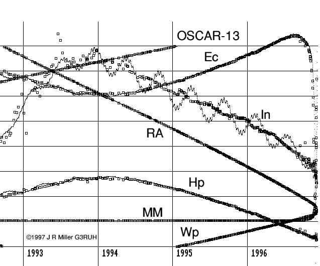 Keplerian element history