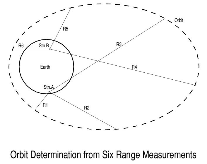 Ranging