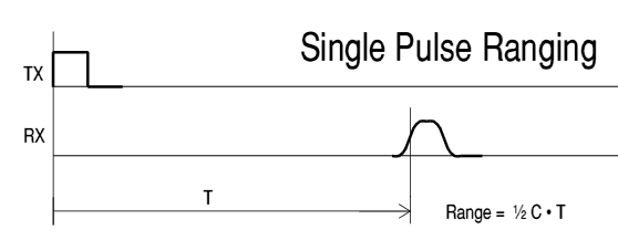 Single Pulse Ranging