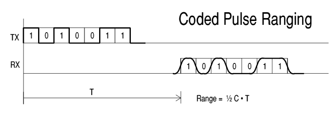 Coded Pulse Ranging