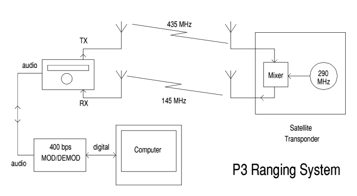 Ranging Hardware