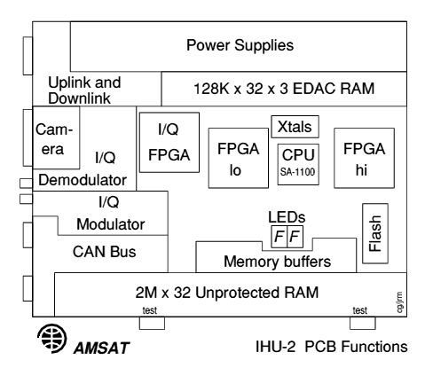 IHU-2 Functions Overlay