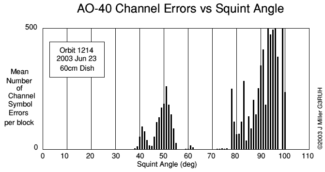 Error rate vs squint 