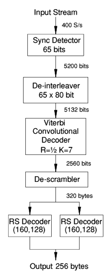  Decoding 