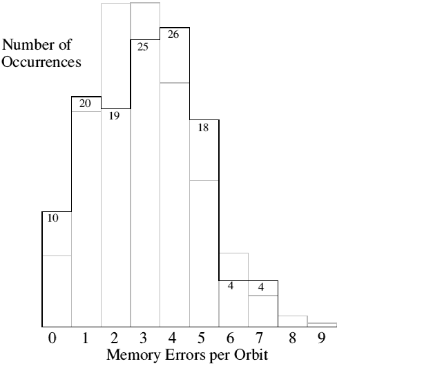  Edac Errors Histogram 