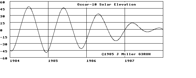  Solar Elevation 