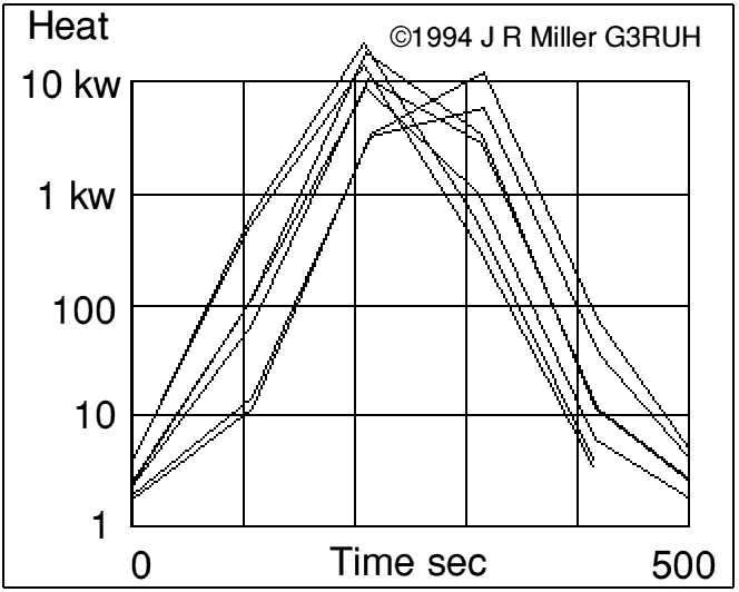  Perigee Heating 