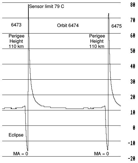 Solar panel heating