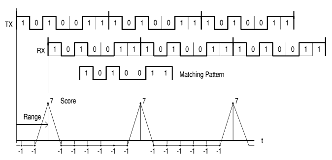 PRN Correlation