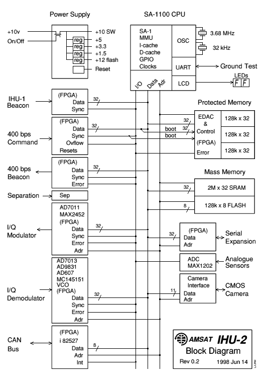 IHU-2 Block Diagram
