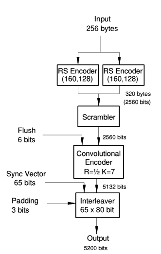  Encoding 