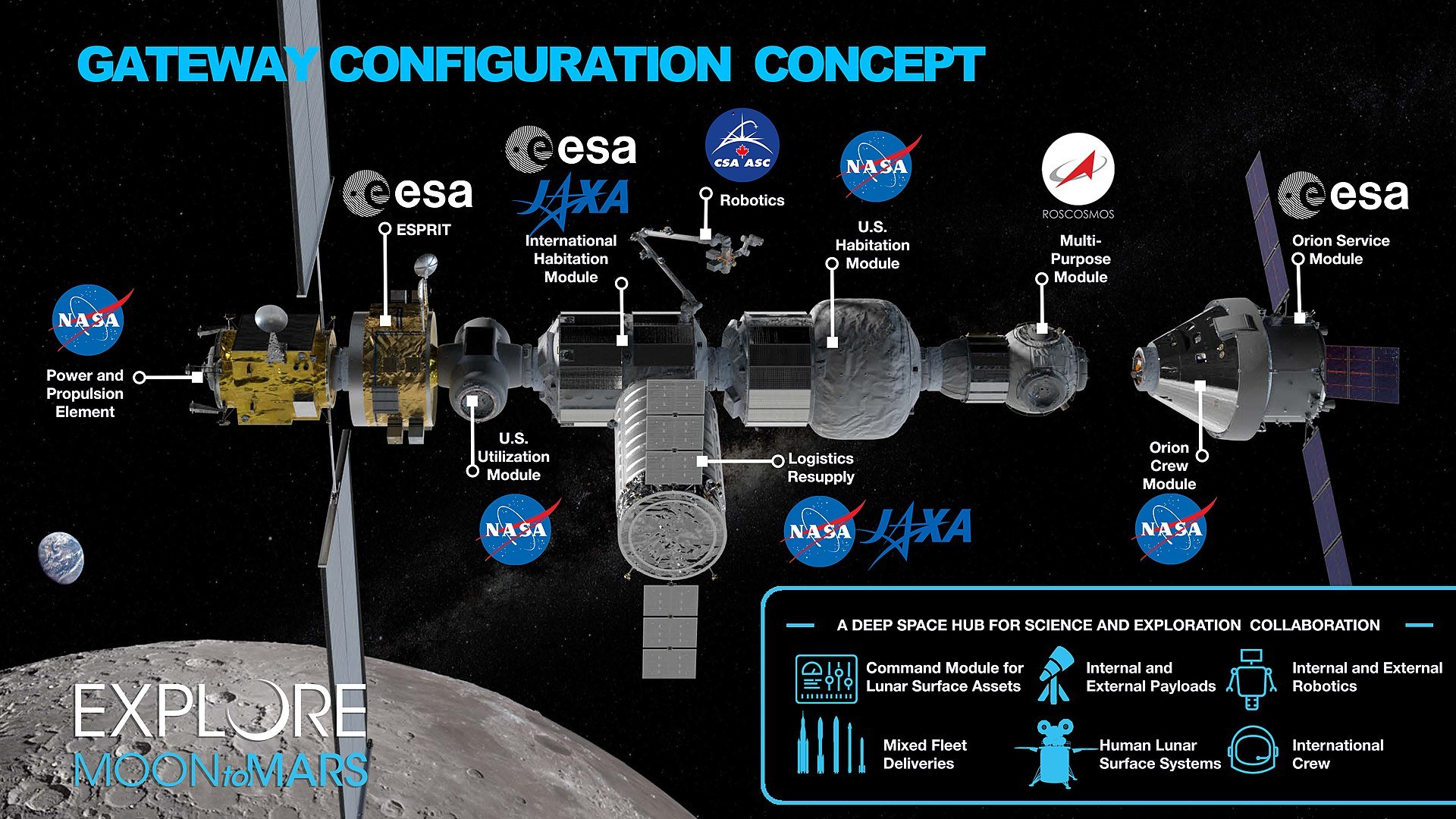 Lunar Orbit Gateway Configuration