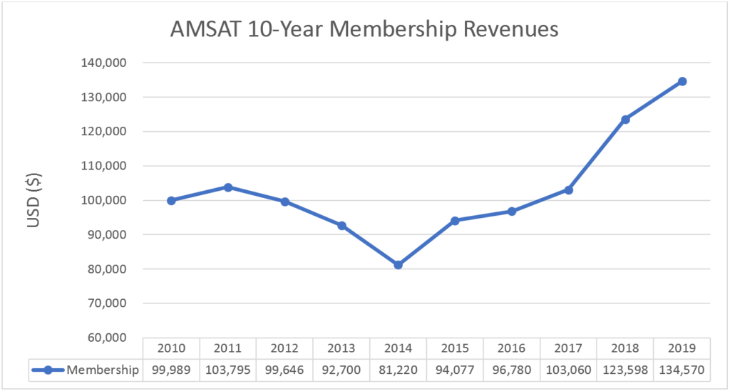 AMSAT 10-Year Membership Revenues