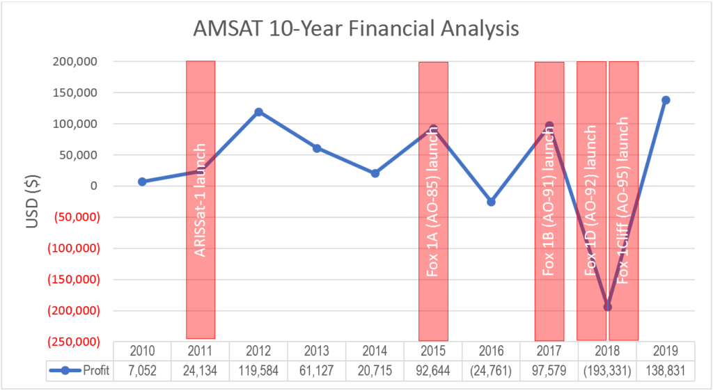 AMSAT 10-Year Financial Analysis